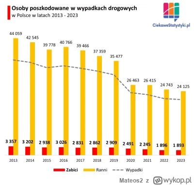 Mateos2 - @Kapsztynreal:  masz tu statystykę - chcesz to dyskutuj z faktami 
ja troch...