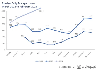 subnoise - ruskie straty dzienne - czyli widać dynamikę

https://x.com/DefenceHQ/stat...