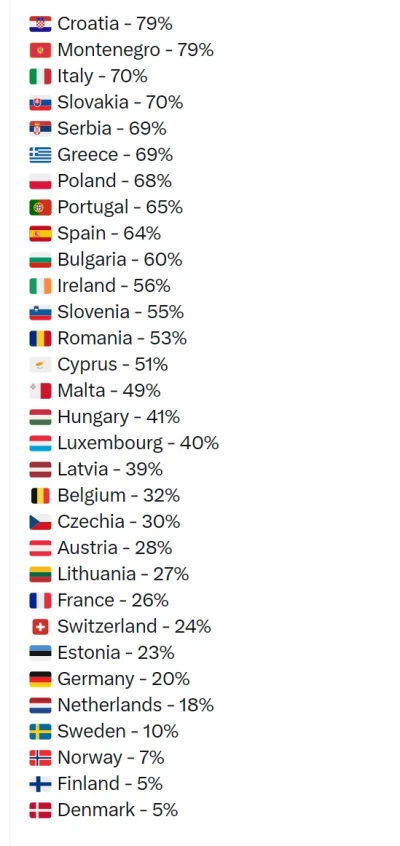 qeti - #ciekawostki #statystyka #europa #spoleczenstwo

Ile procent dorosłych dzieci ...