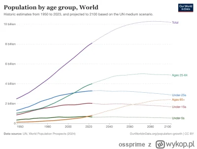 ossprime - @Ranger: Do naszej emerytury populacja świata w wieku produkcyjnym (na wyk...