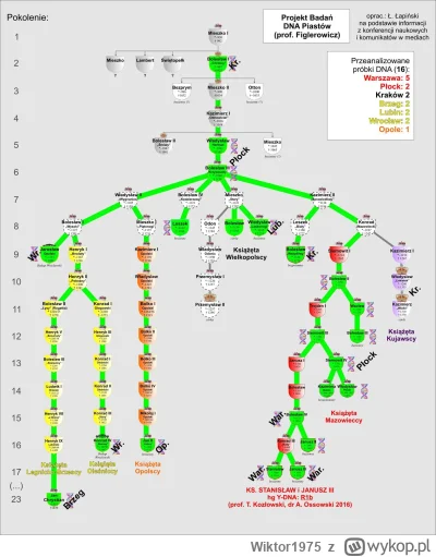 Wiktor1975 - schemat wyjaśniający drzewo genealogiczne Piastów od których pobrano pró...