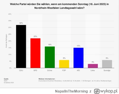 NapalInTheMorning - > W 2 z nich (NRW i BW) AfD ma poparcie 16-25% i jest drugą najsi...