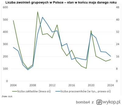 bomba4 - Ciekawe czy dalej będą straszyć masowymi zwolnieniami i ucieczką firm z Pols...