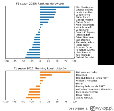 ossprime - @Knurzlasu: Tak lepiej? (Już uwzględniłem Baku i naprawiłem babol z "Red B...