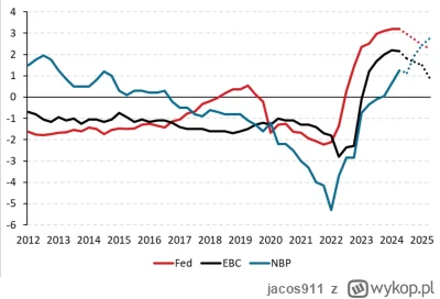 jacos911 - #nieruchomosci Historyczne i prawdopodobne ścieżki realnych stóp procentow...