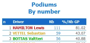 QRQ - @MasterOfDisssasster: w latach 2014-2020 Hamilton miał 81% pozycji na podium.
P...