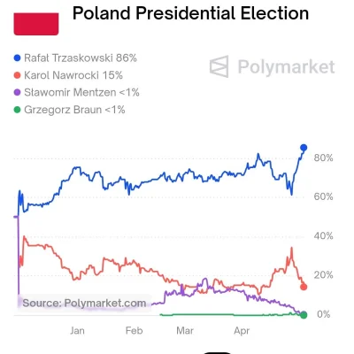 badreligion66 - #polityka To chyba rekord. Ciekawe ile będzie wieczorem xd