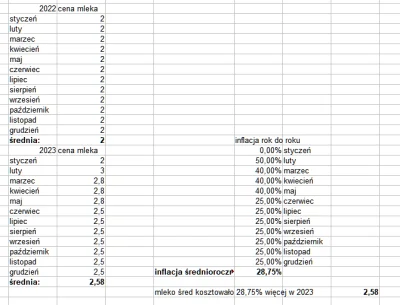 siemankooo - @celos13: Info od kuzyna:
Jest to średnia inflacja z całego roku w stosu...