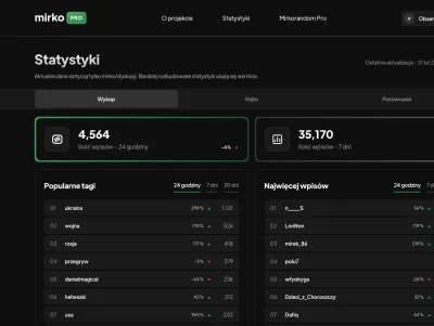 digitallord - https://mirko.pro/statystyki 

Statystyki popularnych tagów i najczęści...