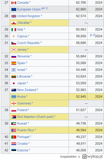 hoppbakke - Lubię sobie co roku porównywać wskaźnik PKB per capita bo jednak ciepło s...