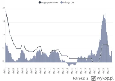totrek2 - @Essapierds2007: podziękujmy NBP i zbyt niskiej stopie procentowej. Gdyby p...