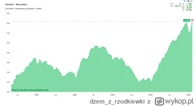 dzemzrzodkiewki - Na Otodom ATH pobite duplikatami. Kierunek 200k
#nieruchomosci