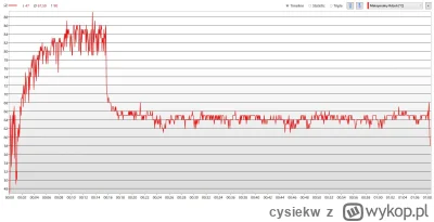 cysiekw - >no właśnie to jest dziwne, bo jak nie gram to cpu chodzi na maks obrotach ...