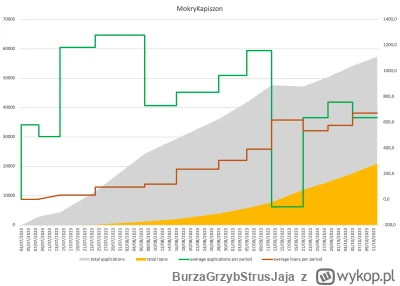 BurzaGrzybStrusJaja - Świeże statystyki #mokrykapiszonstatystyki
Z ciekawych rzeczy t...