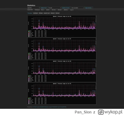 Pan_Slon - Lubicie wykresiki? :)

#openwrt #linux #siecikomputerowe #router #komputer...