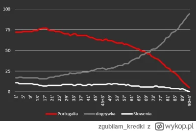 zgubilam_kredki - #mecz Portugalia 0 (3) - (0) 0 Słowenia #euro2024
#wykresykredki #m...