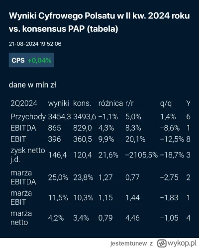 jestemtunew - Dobry wynik CPS #gielda