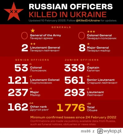 ms86 - Liczba zlikwidowanych rosyjskich oficerów na dzień 10 lutego 2023 r

#ukraina ...