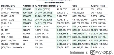 tintanam - Ciekawostka.
61.13% bitcoinów znajduje się w 0.03% portfelach
82.75%  bitc...