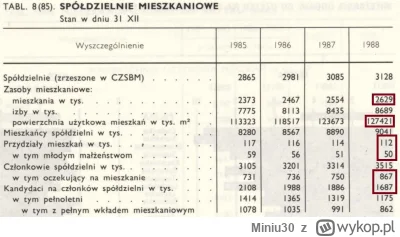 Miniu30 - @Pantegram: @miku555 @Njal a tu dane z komuny - kolejka na 20-30 lat do prz...