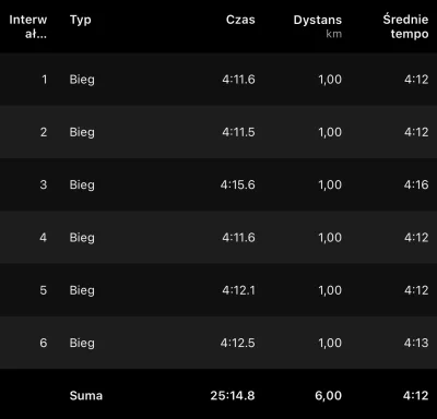 enteropeptydaza - Docelowe tempo interwałów to 4:15. I did it (｡◕‿‿◕｡)