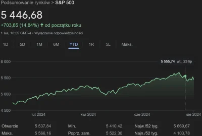 czlowiekmajor - Przy całej tej krachowej narracji najlepiej włączyć sobie wykres S&P ...