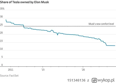 151346136 - #gielda #tesla
Niezle!
Musk chce dostac ~12.5% akcji Tesli, czyli jakies ...