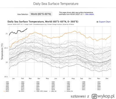 szlizewsi - https://climatereanalyzer.org/clim/sst_daily/

@awres: A ocean się nagrze...