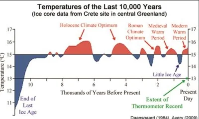 CzlowiekzBlizna7 - Tutaj kolejny wykres. Nasza planeta wraca do optimum klimatycznego...