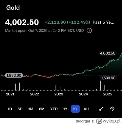 thoorgal - Złoto już $4k a tu taka cisza. Pamiętam jak pod koniec 2022 gdy złoto szor...