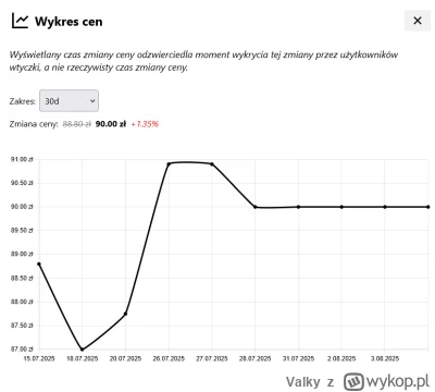 Valky - @Valky: Tutaj wykres ceny na Allegro, widać jak sprzedawcy biją się o posiada...