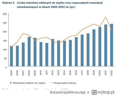 BurzaGrzybStrusJaja - @jarzynka: W rzeczywistości od 2014 roku budowało się coraz wię...