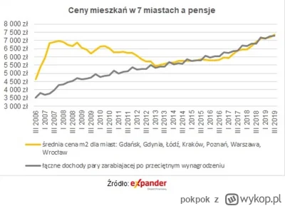 pokpok - Śmieszne bardzo, że wykopki uważają, że kredyt 2% napędził ceny mieszkań.

o...