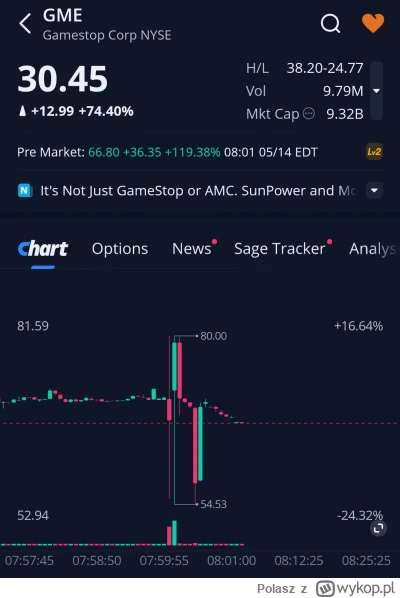 Polasz - #gme 
Zmiana ceny z 70$ do 80$ do 55$ i znów 70$ w przeciągu sekund. Nic tu ...