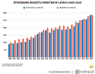 koziolekpatolek - Dochody budżetu państwa w 2024 r. mają wynieść ok. 682 mld zł.
Wyda...