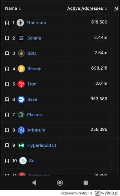 UczesanyPedryl - @Calodobowy: Patrząc na statystyki nie dziwię się, że Ethereum ma na...