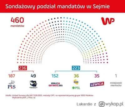 Lukardio - https://wiadomosci.wp.pl/to-jedyna-szansa-dla-pis-sondaz-pokazuje-kto-moze...