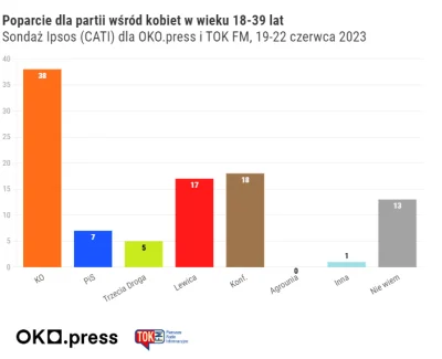 M.....p - @Ravexon: nowszy IPSOS https://oko.press/sondaz-ipsos-tusk-dogania-kaczynsk...