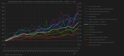 Raf_Alinski - Porównanie siły nabywczej średniej płacy w stosunku do 1995 r. na podst...