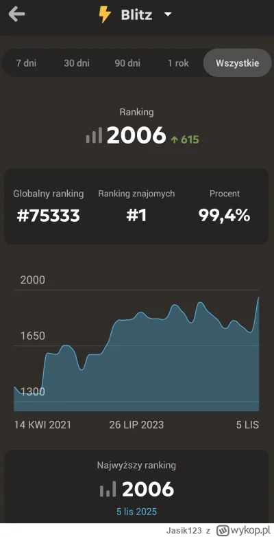 Jasik123 - Udało się przebić psychiczną barierę ( ͡º ͜ʖ͡º) #szachy #chwalesie