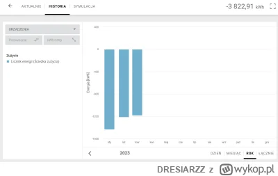 DRESIARZZ - @nojasneurwa: Tu niedowiarku tegoroczne trzymiesięczne zużycie z fotowolt...
