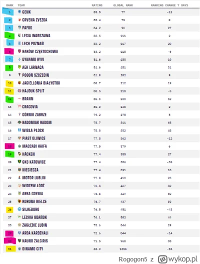 Rogogon5 - #mecz To wygląda tak jakby Lech dostał w ryja za wszystkie pozostałe polsk...
