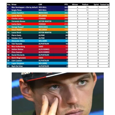 RobieZdrowaZupke - #f1 Gdyby Verstappen po każdym wyścigu oraz sprincie dostawał 20 s...
