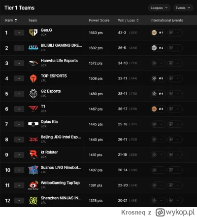 K.....q - #leagueoflegends riot zrobił ranking pokroju hltv. Bardzo się cieszę mam na...
