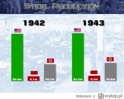 tintanam - @deviator: USA produkowało jej wtedy najwięcej na świecie, w sumie tyle sa...