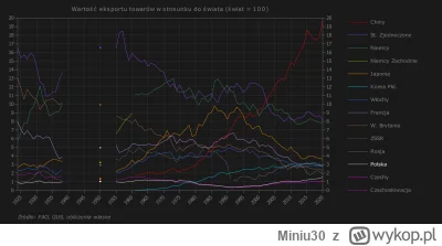 Miniu30 - @pacze_tylko: bo w 89 roku Polska byla kompletnym bankrutem z 90% zadluzeni...