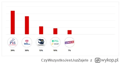 CzyWszystkoJestJuzZajete - Co spowodowało taki wzrost poparcia dla #pis? Wcześniej ja...