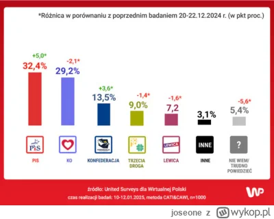joseone - Jeszcze 3 lata, a może i krócej i mamy powrót PiS-u do władzy. Niewiarygodn...