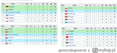 genocidegeneral - #mecz #reprezentacja to jest niesamowite, cztery ostatnie eliminacj...