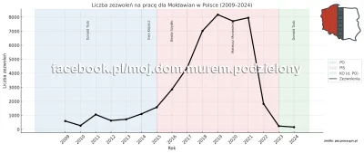 MojDomMurem_Podzielony - Zezwolenia na pracę dla Mołdawian w Polsce (2009–2024)

Wzro...